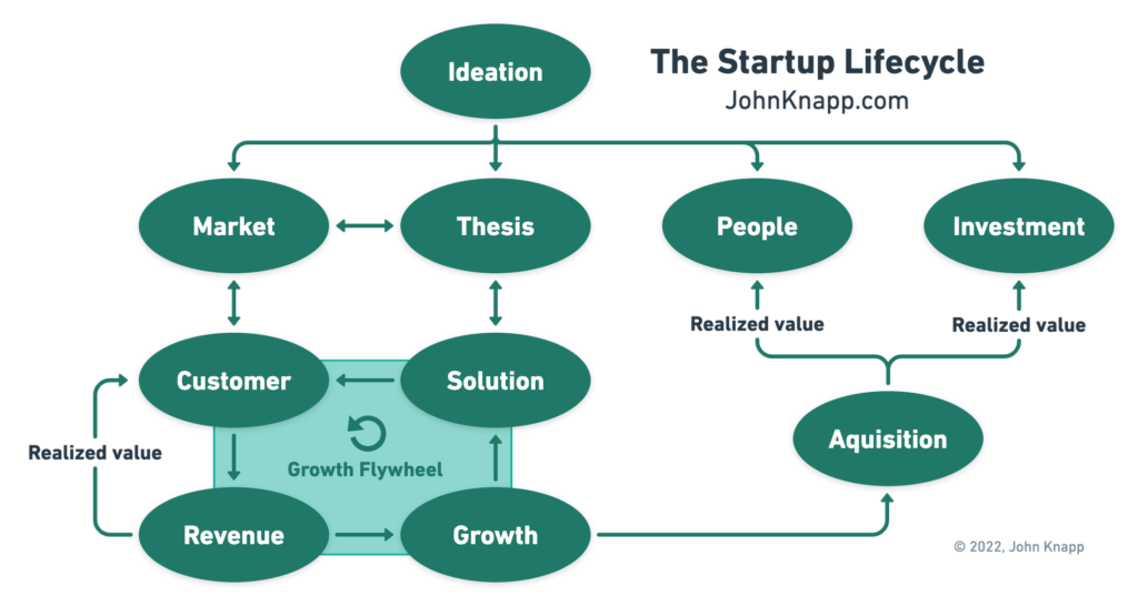 The Startup Lifecycle