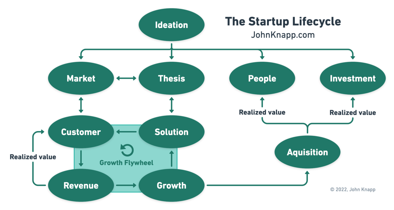 A Framework For Startup Success – Startup Alliance